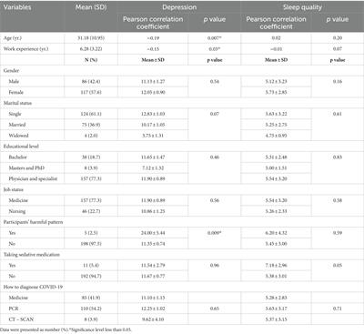 The relationship between depressive symptoms and sleep quality in medical staff after their infection with COVID-19